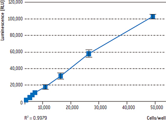 ToxiLight™ バイオアッセイキットは10細胞まで検出可能