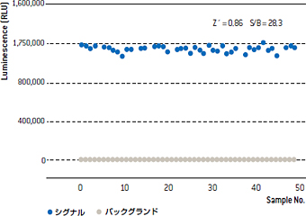 高い再現性とバックグランドに対する高シグナル比