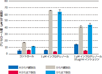 AdipoLyze™ 脂肪分解検出アッセイ