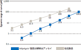 AdipoLyze™ 脂肪分解検出アッセイ