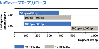 NuSieve™ GTG™ アガロース