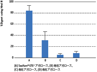 回収後のサンプルを効果的に切断