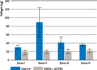 Collagen Production by NHDF-Ad grown in FGM-CD™