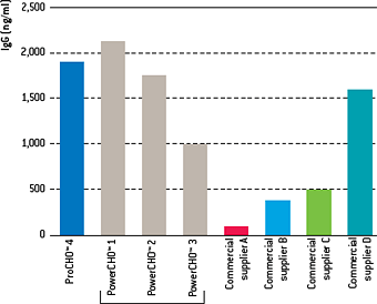 PowerCHO™培地と ProCHO™培地でのIgG 産生