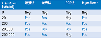 マイコプラズマ検出法の比較