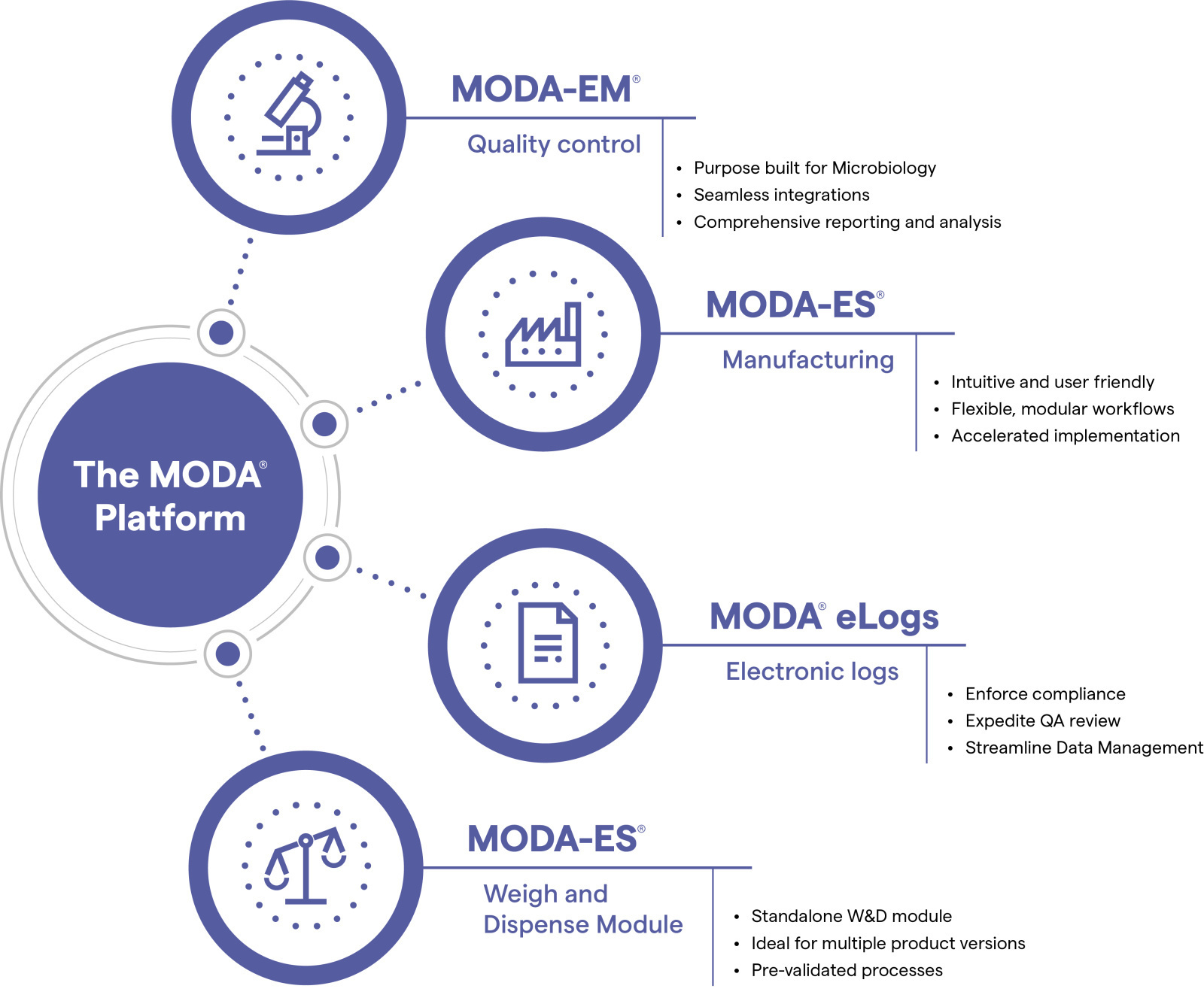 The MODA® Platform
