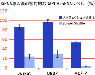 遺伝子導入後の相対的なGARDH mRNAレベル（％）